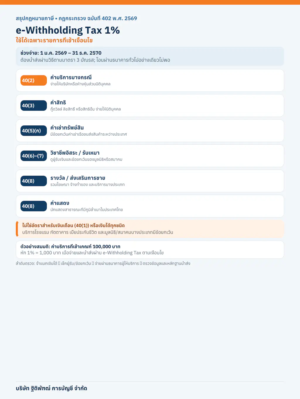 อินโฟกราฟิกสรุป หัก ณ ที่จ่าย 1% ผ่าน e-Withholding Tax ปี 2569–2570 ใช้กับเงินได้ใดบ้าง?